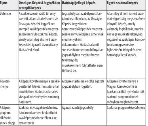 4. táblázat  A szakmai képzések típusai Típus Országos Képzési Jegyzékben 