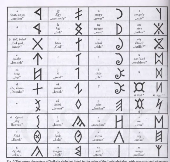 Fig.  6 The newer characters o f Székely alphabet listed in the order of the  Latin alphabet, with reconstructed character  names (*  üd&lt;y„time” vö:  Utu  sumér napisten!  **  ügy „river” )
