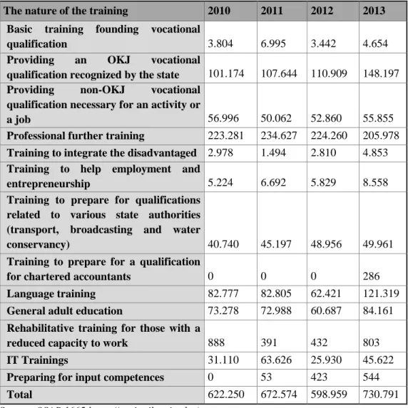 Table  3.3,  shows  the  number  of  people  finishing  their  trainings  between  2010  and  2013