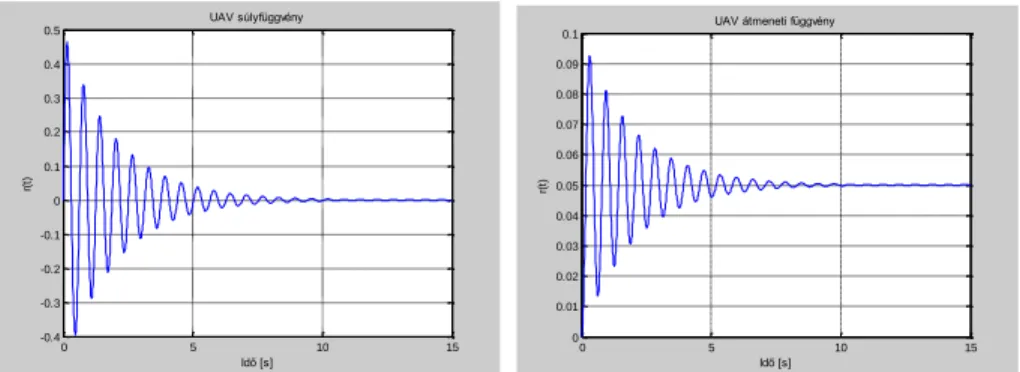 5.7. ábra. UAV legyező irányú tranziens viselkedése. (MATLAB script: szerző.)