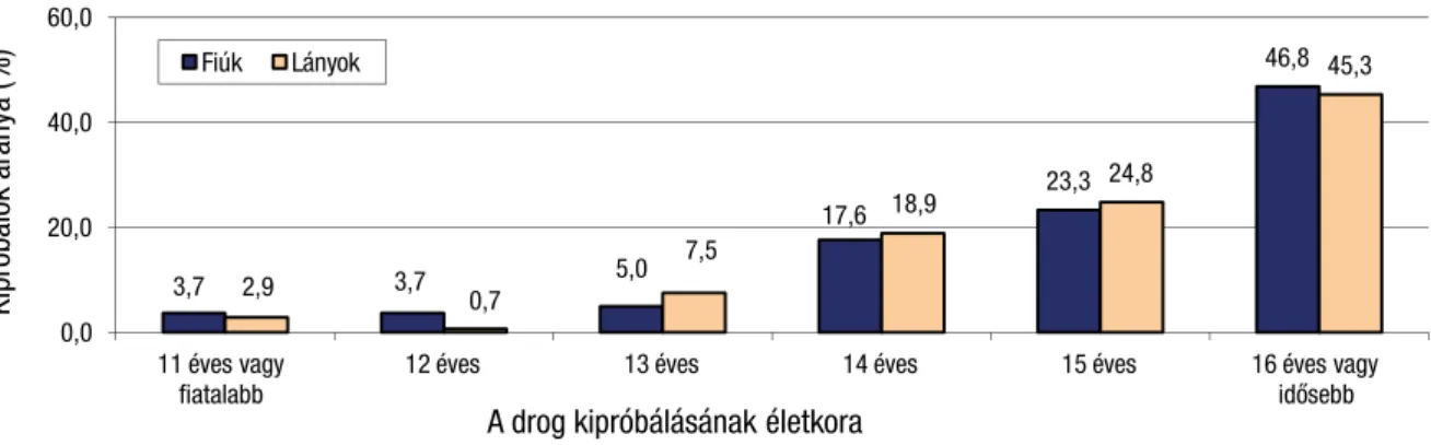 A drogok kipróbálásának életkorában nem volt szignifikáns nemi különbség (6.10. ábra).