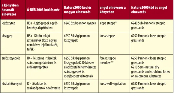 1. táblázat  A könyvben szereplő élőhelyek elnevezése a különböző rendszerekben  a könyvben 