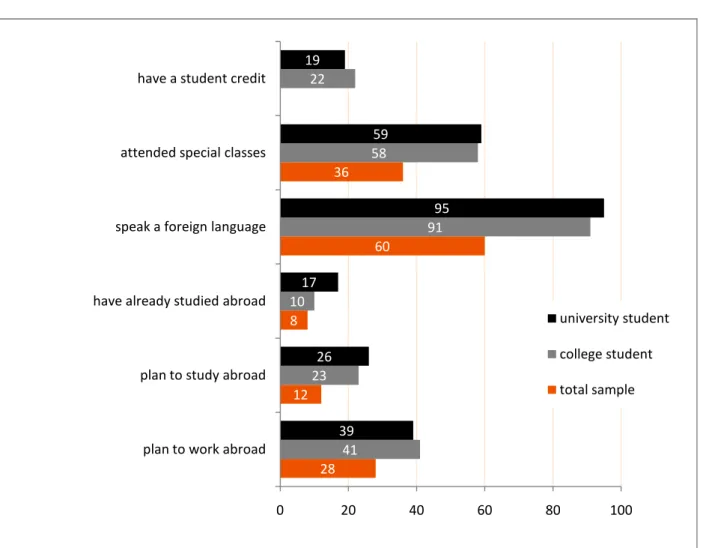 Figure No. 10. University and college students,   comparison of the total sample under various aspects 