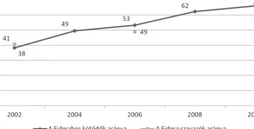1. ábra A Fideszhez kötĜdĜk és a pártra szavazók arányának változása 2002 és 2010 között