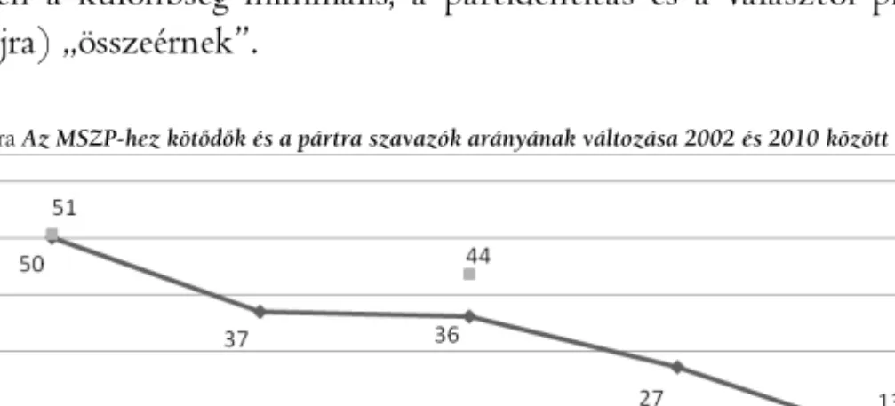 2. ábra Az MSZP-hez kötĜdĜk és a pártra szavazók arányának változása 2002 és 2010 között 