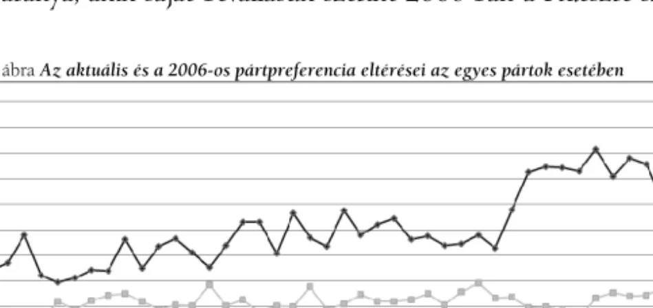 3. ábra Az aktuális és a 2006-os pártpreferencia eltérései az egyes pártok esetében 