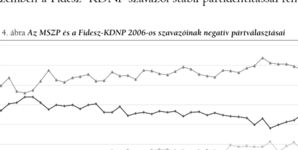 4. ábra Az MSZP és a Fidesz-KDNP 2006-os szavazóinak negatív pártválasztásai 
