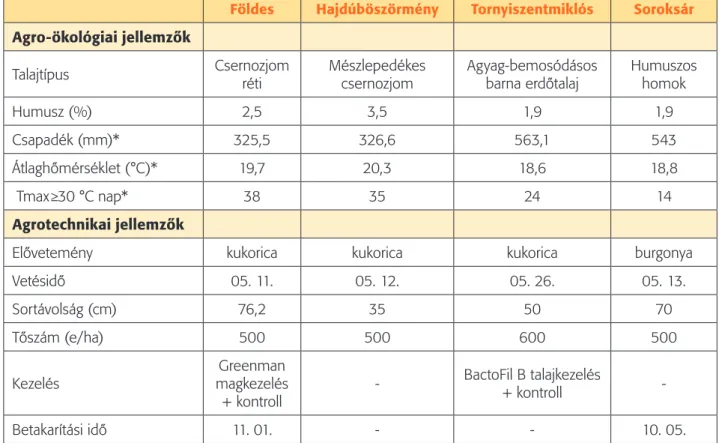 3. táblázat: On-farm és kisparcellás kísérleti helyek agrotechnikai és talajviszonyai