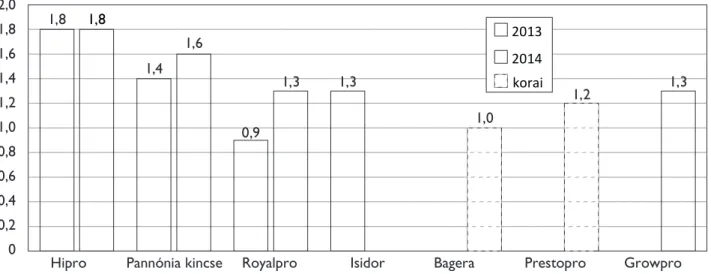 6. ábra: Terméseredmények összehasonlítása (t/ha) (Földes, 2013-2014)