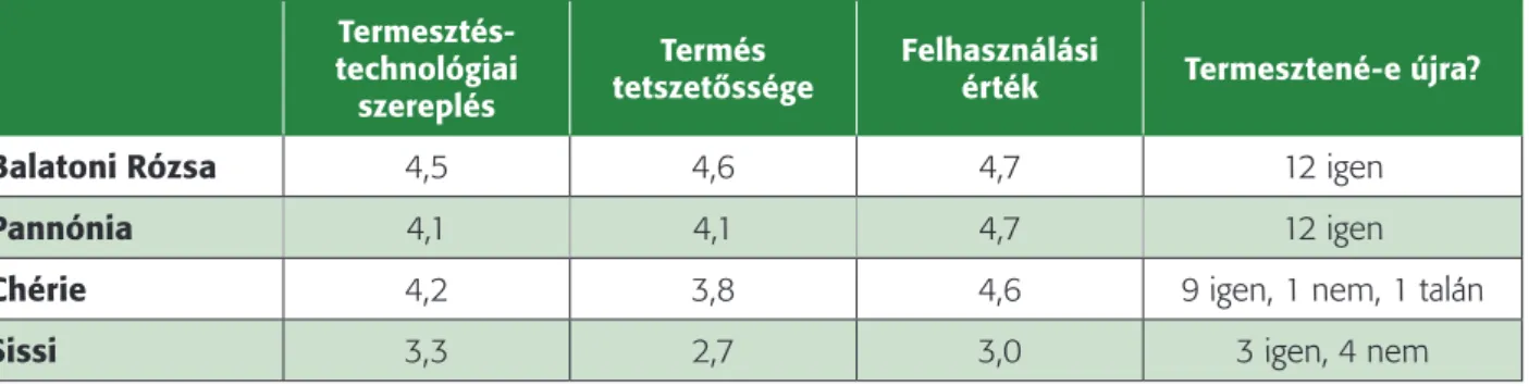 2. táblázat: A 2014-es korai burgonya on-farm kísérletben résztvevő fajtákról alkotott gazdálkodói vélemények  összegzése (1-5-ig terjedő skála)