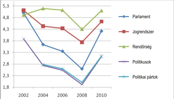 3. ábra.  Politikai és állami intézményekbe vetett bizalom alakulása, 2002–2010 (Forrás:  ESS adatok, saját számítás.)