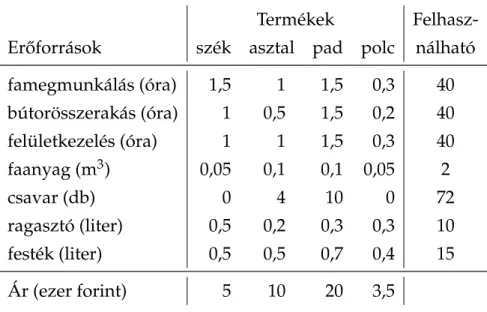 2.1. táblázat. Adatok a 2.1. példához