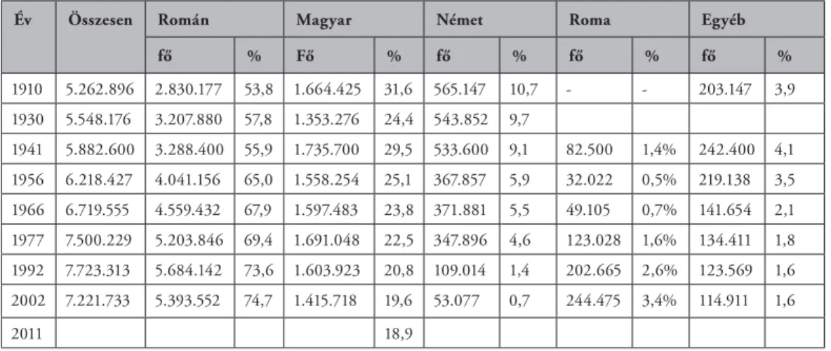 1. táblázat: A fontosabb nemzetiségek számának  alakulása Erdélyben, 1941–2002 