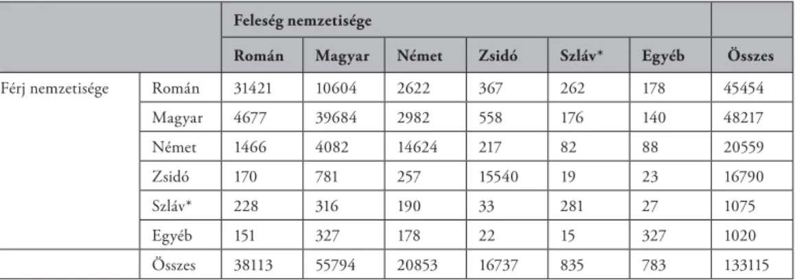 4. táblázat: A házasságkötések a felek nemzetisége szerint Erdély városaiban 1920 és 1937 között