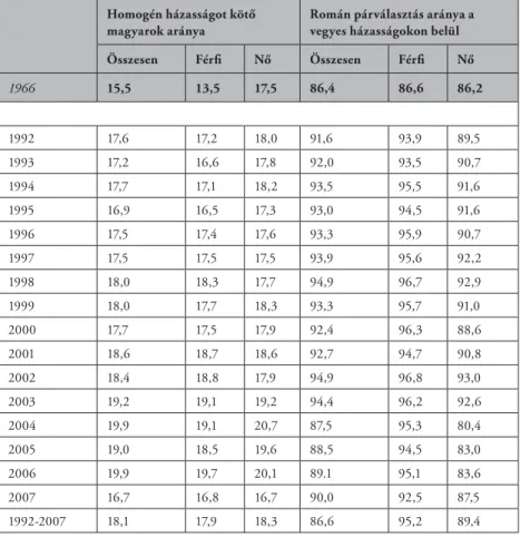 5. táblázat: A vegyes házasságra lépők aránya a romániai magyarok  között: 1966-ban, illetve 1992–2007 között