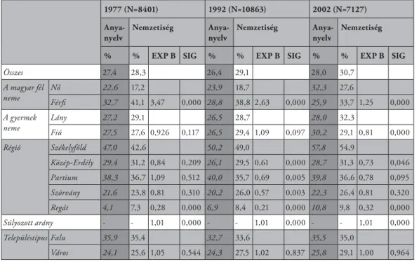 10. táblázat: A magyarként regisztrált (18 év alatti) gyermekek aránya a vegyes  párkapcsolatokon belül és az azt meghatározó tényezők 1977-ben, 1992-ben és  2002-ben (százalékos megoszlások és logisztikus regressziós modell)