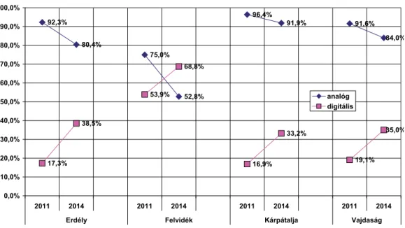 (8. ábra) Ennek következtében ez a régió az egyetlen, ahol a digitális vételre alkalmas televíziók  vannak túlsúlyban, s a családok mintegy 70%-a rendelkezik már ilyen készülékekkel.