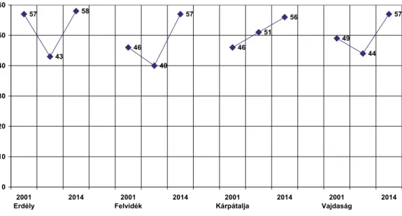 A 18. ábra adatsorai kellőképpen igazolják azt a korábban már említett tendenciát, mely  szerint az értékőrző műsorok pozíciói javultak a vizsgált három éves időszak alatt