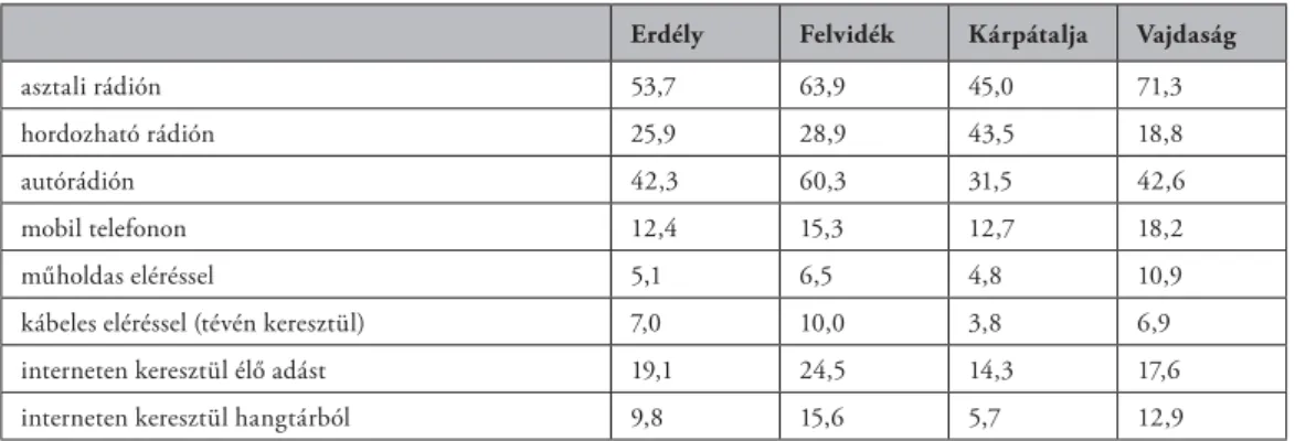 A rádióhallgatás különböző helyszínei tekintetében (24. ábra) továbbra is az a korábbi ku- ku-tatásunk során tapasztalt tendencia érvényesül, mely szerint három régióban döntően otthoni  kikapcsolódási tevékenységnek számít: válaszadóink Erdélyben, Kárpáta