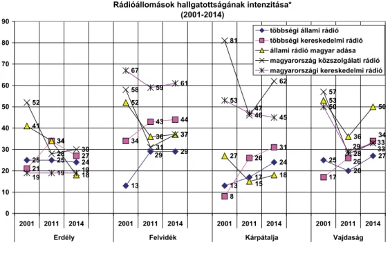 (26. ábra) 33  Előbbiek körében a Kossuth Rádió, utóbbiak esetében az Újvidéki Rádió ma- ma-gyar adásának hallgatottsága nőtt meg számottevően, emellett mindkét régióban erősödött a  többségi nyelvű kereskedelmi rádiók pozíciója is.