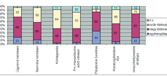 8. ábra: Szavazások a testületben, saját számítások