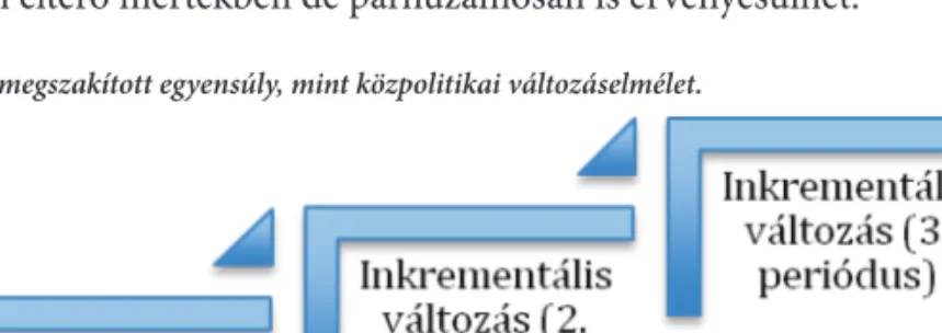 4. ábra. A megszakított egyensúly, mint közpolitikai változáselmélet.