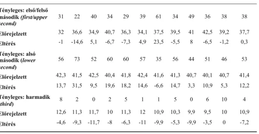 2. táblázat. A Coventry Egyetem végzős közgazdász hallgatóinak (1984-1994) előre jelzett  és tényleges érdemjegyei (százalékban kifejezve).