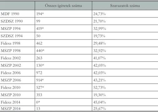 7. táblázat A két-két legnagyobb párt választási ígéreteinek száma   és a választási eredmény, 1990–2014