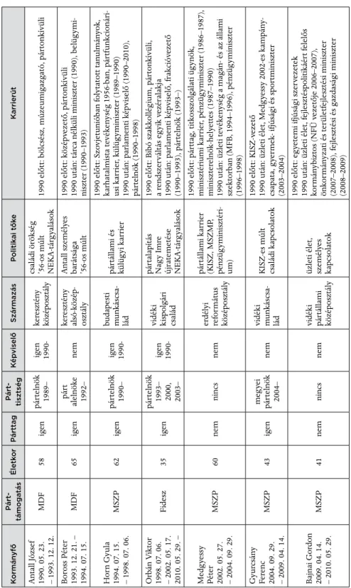 2. TÁBLÁZAT.KARRIERÚT MINISZTERELNÖKSÉG ELŐTT KormányfőPárt- támogatásÉletkorPárttagPárt-tisztségKépviselőSzármazásPolitikai tőkeKarrierút Antall József 1990