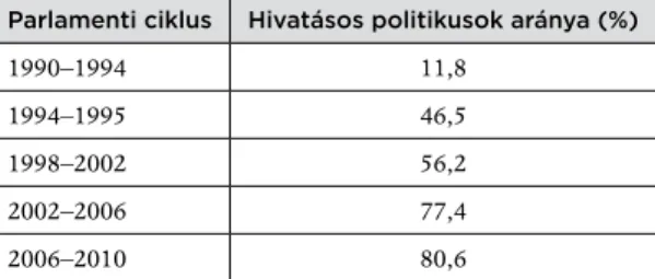 1. TÁBLÁZAT. HIVATÁSOS POLITIKUSOK ARÁNYA AZ ORSZÁGGYŰLÉSBEN