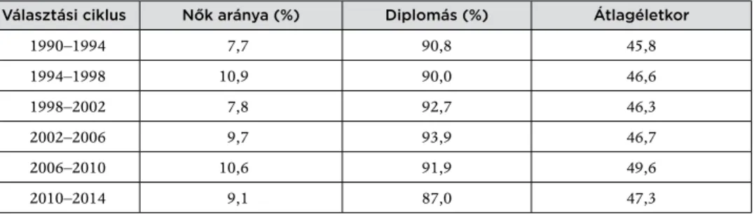 5. TÁBLÁZAT.  A PARLAMENTI KÉPVISELŐK NÉHÁNY DEMOGRÁFIAI JELLEMZŐJE 1990–2014