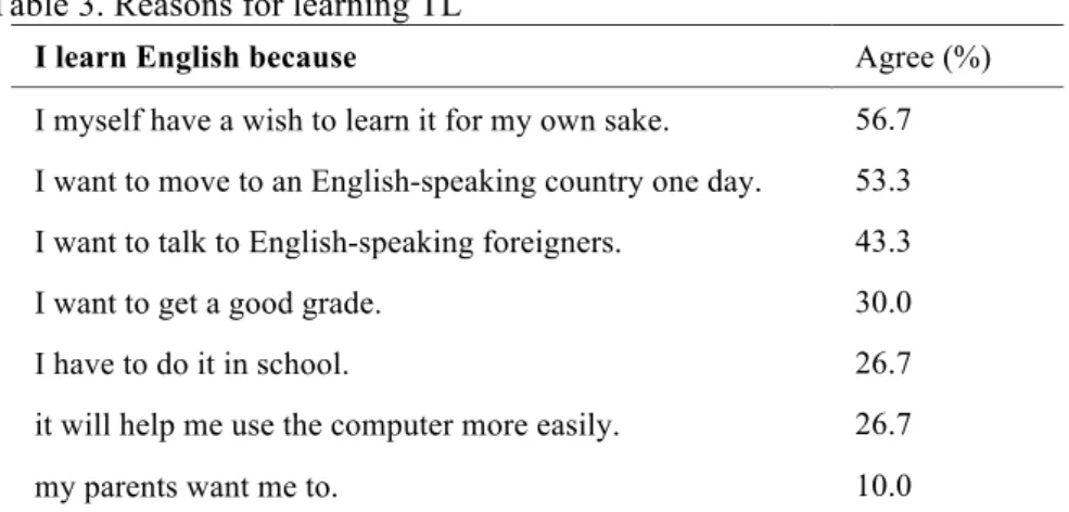 Table 3. Reasons for learning TL 