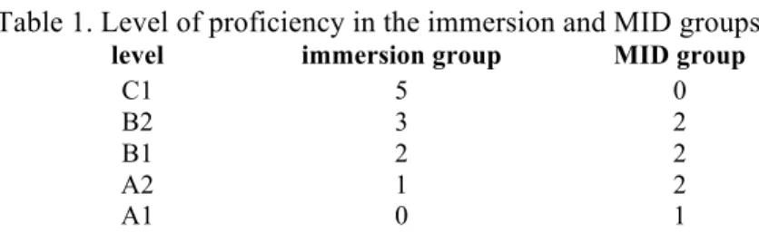 Table 1. Level of proficiency in the immersion and MID groups  level  immersion group  MID group 