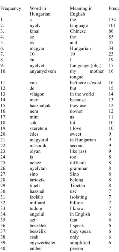 Table 3. The most frequent words  Frequency  Word in  Hungarian  Meaning in English  Frequency  1