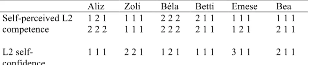 Table 1. Hungarian students’ self-perceived L2 competence and L2 self- self-confidence in three phases of research 