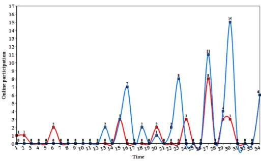 Figure 2. Frequency of online posts and comments for Aliz and Betti 