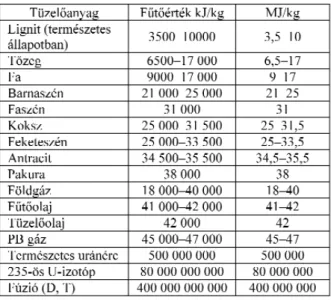 1. táblázat. Fontosabb (villamosenergia termelésre alkalmas) tüzelõanyagok fûtõértéke