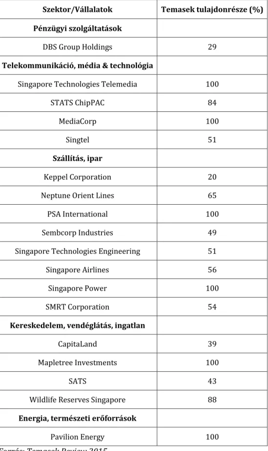 1. táblázat: A legnagyobb szingapúri vállalatok a Temasek portfóliójában 2015  márciusában 
