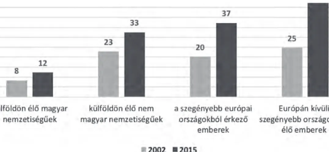 A 2002 és 2015 közötti időszakot és a két index együttes mozgását vizsgálva (1. ábra)  Norvégiában és Svédországban egyértelműen nőtt a be- és elfogadók aránya (mindkét  in-dexen pozitív elmozdulás), míg Magyarországon, Csehországban és Ausztriában csökken