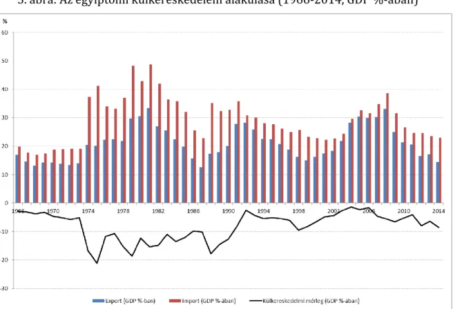 5. ábra: Az egyiptomi külkereskedelem alakulása (1966-2014, GDP %-ában) 