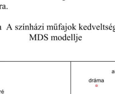 8. ábra  A színházi műfajok kedveltségének   MDS modellje  