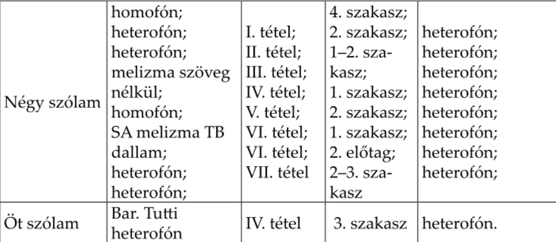 3. táblázat. Ritmikus kiáltások előfordulása