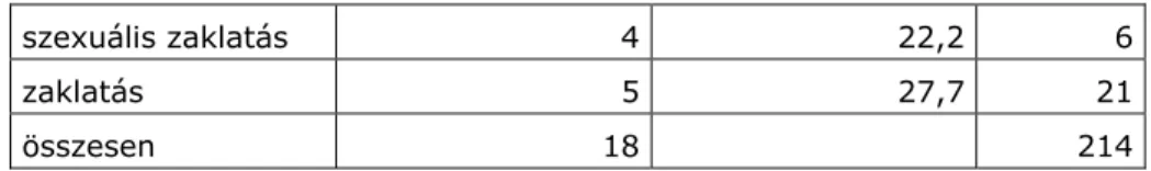 V.5. táblázat  Mi jellemezte az áldozatot? (N=16)  Intézmények  száma  Aránya az összes  intézmény %-ában  Áldozatok száma 