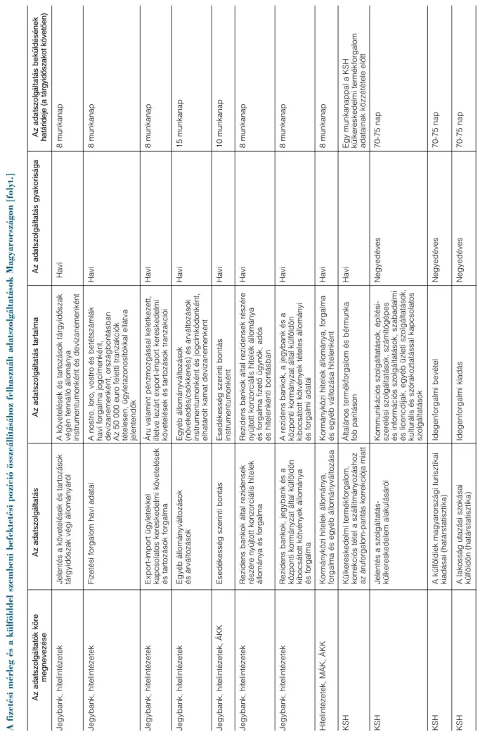 1. táblázat A fizetési mérleg és a külfölddel szembeni befektetési pozíció összeállításához felhasznált adatszolgáltatások Magyarországon [folyt.] Az adatszolgáltatók köre Az adatszolgáltatás Az adatszolgáltatás tartalmaAz adatszolgáltatás gyakoriságaAz ad