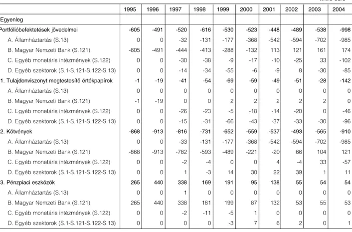 A portfólióbefektetések jövedelmeinek szektorbontása (1. táblázat 3.3. pontjának szektorbontása) [folyt.]