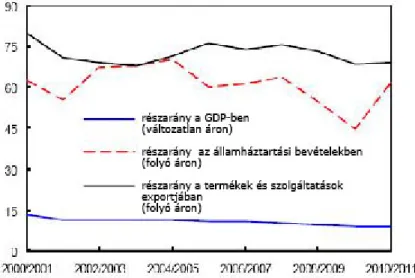 1. ábra: Az olaj részaránya a GDP-ben, az államháztartási bevételekben, valamint a termékek és szolgáltatások exportjában (százalék)