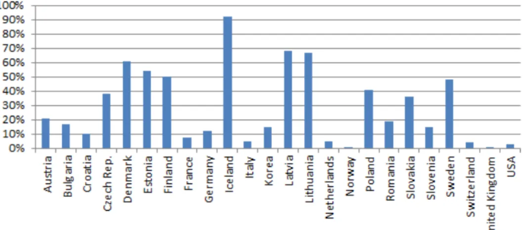 4. ábra Távfűtéssel kiszolgált lakosság néhány országban (2011) 19 A távfűtés Magyarországon 16%, EU-átlag 12%