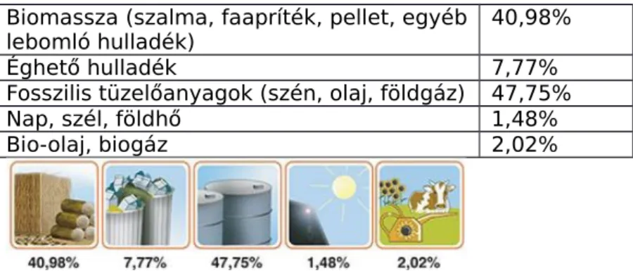 5. táblázat A dán távfűtés energiaforrásai (DEA 2012) Biomassza (szalma, faapríték, pellet, egyéb