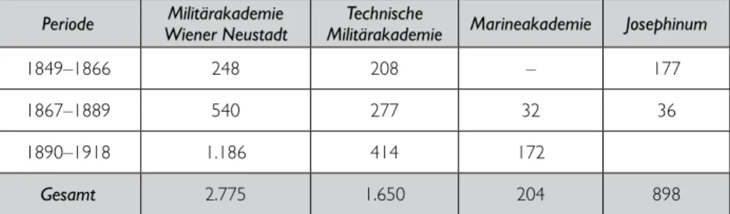 Tabelle 5: Ungarländische Studenten an der Universität Wien   nach Fakultäten bei Erstimmatrikulation 1800–1918
