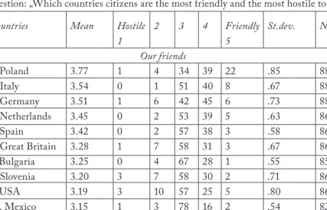 table No.1: Friendly and hostile to us? (in 2010, 1-5 scale)